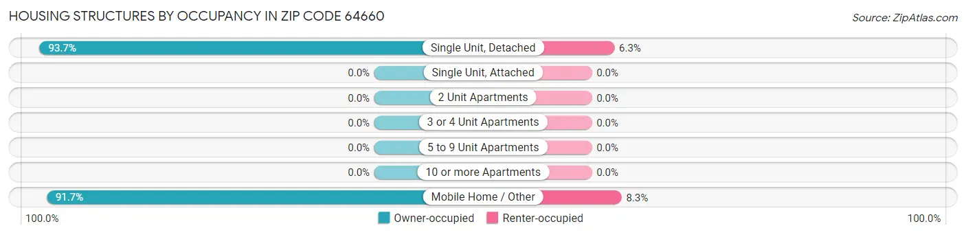 Housing Structures by Occupancy in Zip Code 64660