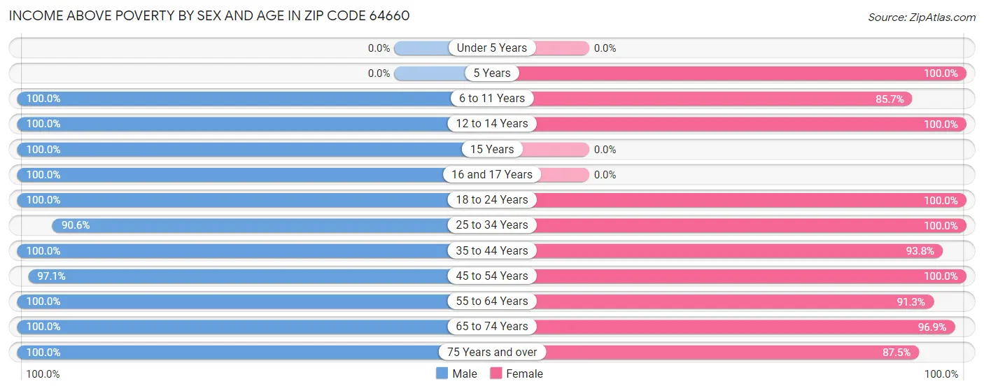 Income Above Poverty by Sex and Age in Zip Code 64660