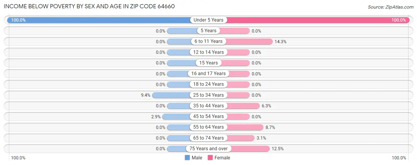 Income Below Poverty by Sex and Age in Zip Code 64660