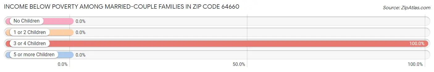 Income Below Poverty Among Married-Couple Families in Zip Code 64660