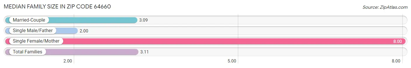 Median Family Size in Zip Code 64660