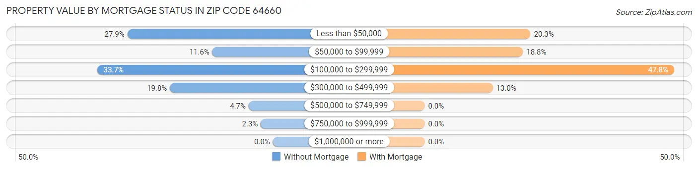 Property Value by Mortgage Status in Zip Code 64660