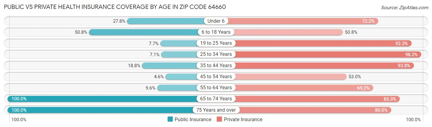 Public vs Private Health Insurance Coverage by Age in Zip Code 64660