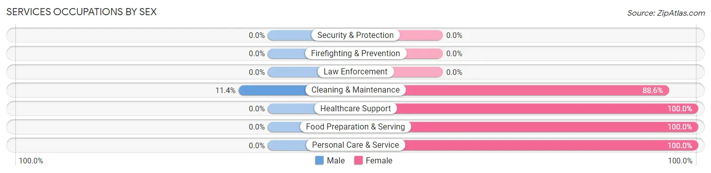 Services Occupations by Sex in Zip Code 64660