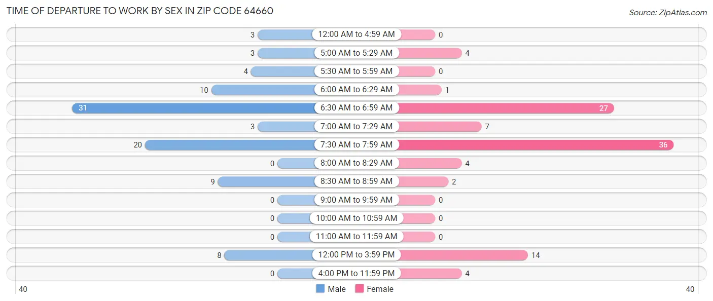 Time of Departure to Work by Sex in Zip Code 64660