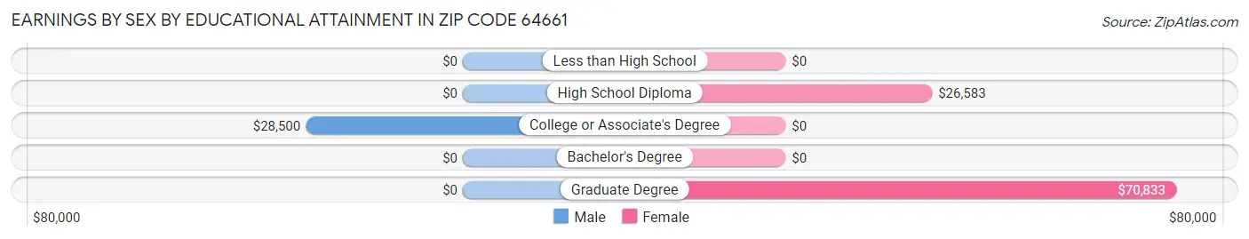 Earnings by Sex by Educational Attainment in Zip Code 64661