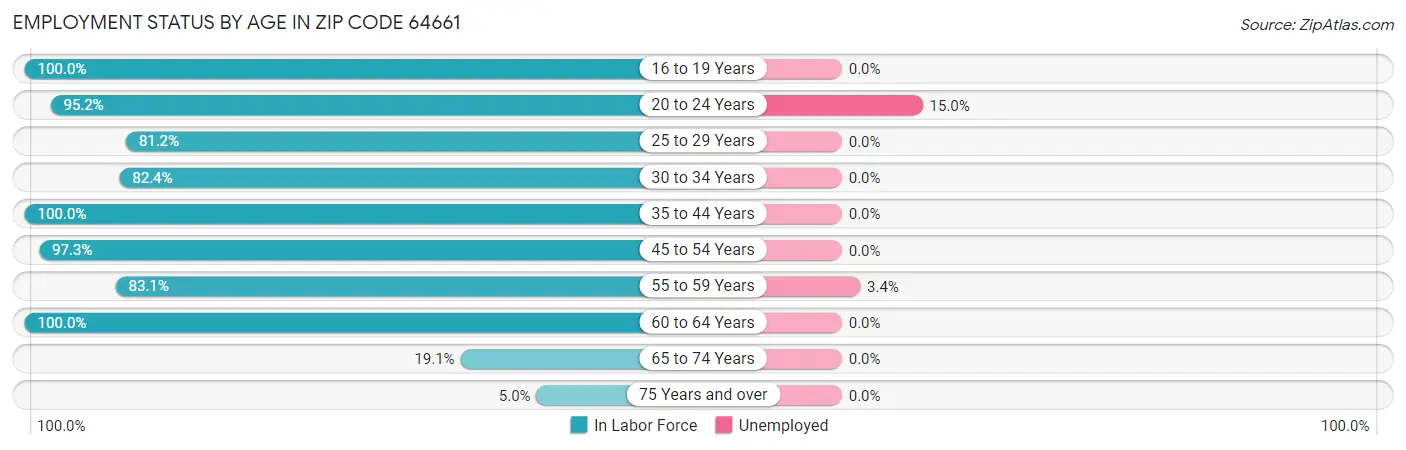 Employment Status by Age in Zip Code 64661