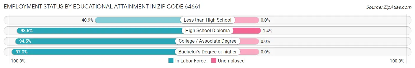 Employment Status by Educational Attainment in Zip Code 64661