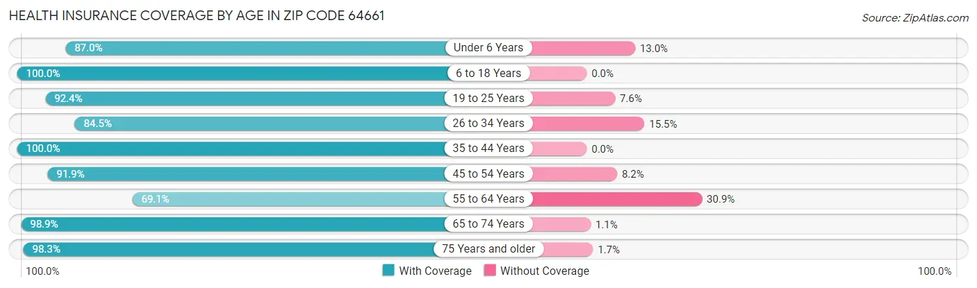Health Insurance Coverage by Age in Zip Code 64661