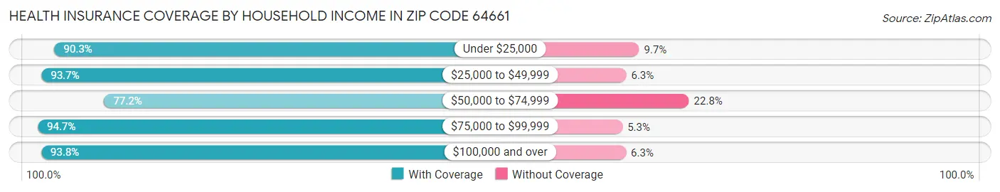 Health Insurance Coverage by Household Income in Zip Code 64661