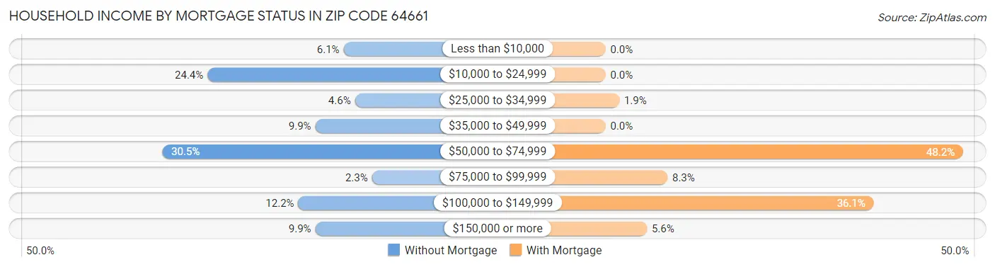 Household Income by Mortgage Status in Zip Code 64661