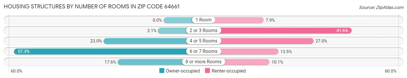 Housing Structures by Number of Rooms in Zip Code 64661