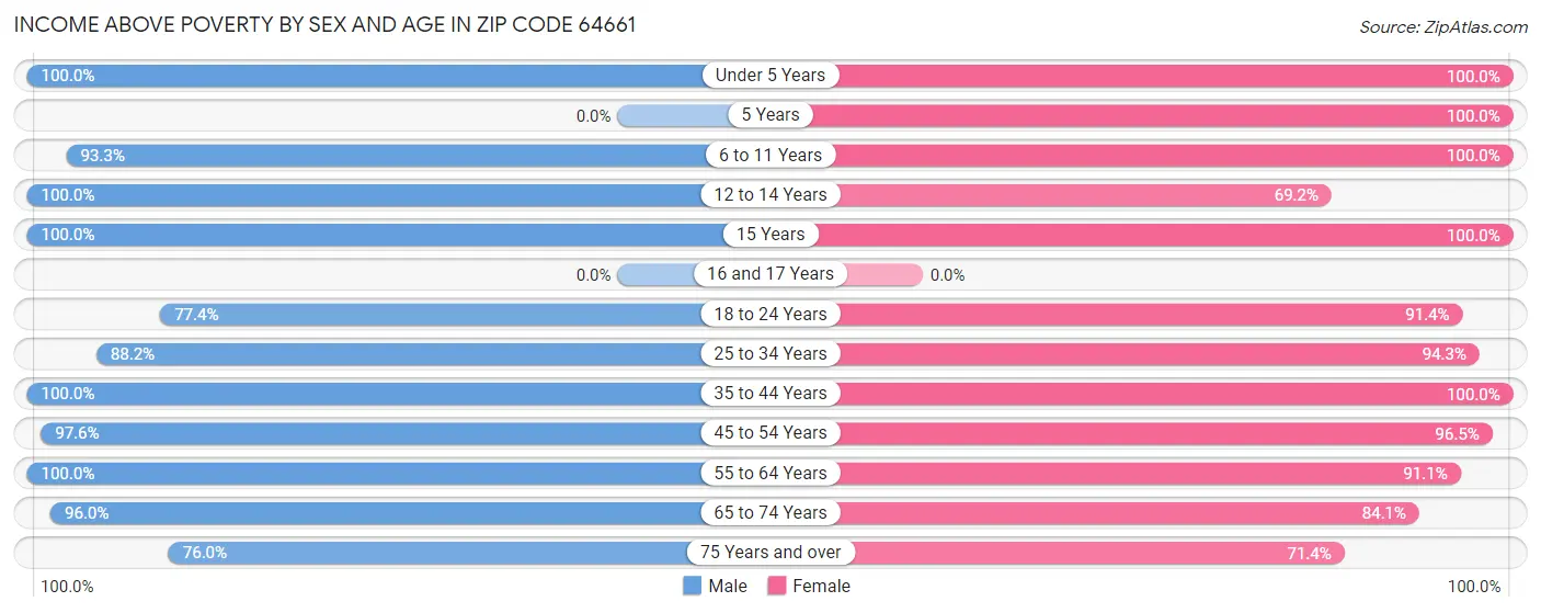 Income Above Poverty by Sex and Age in Zip Code 64661