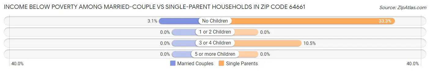 Income Below Poverty Among Married-Couple vs Single-Parent Households in Zip Code 64661