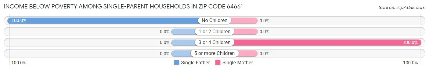 Income Below Poverty Among Single-Parent Households in Zip Code 64661