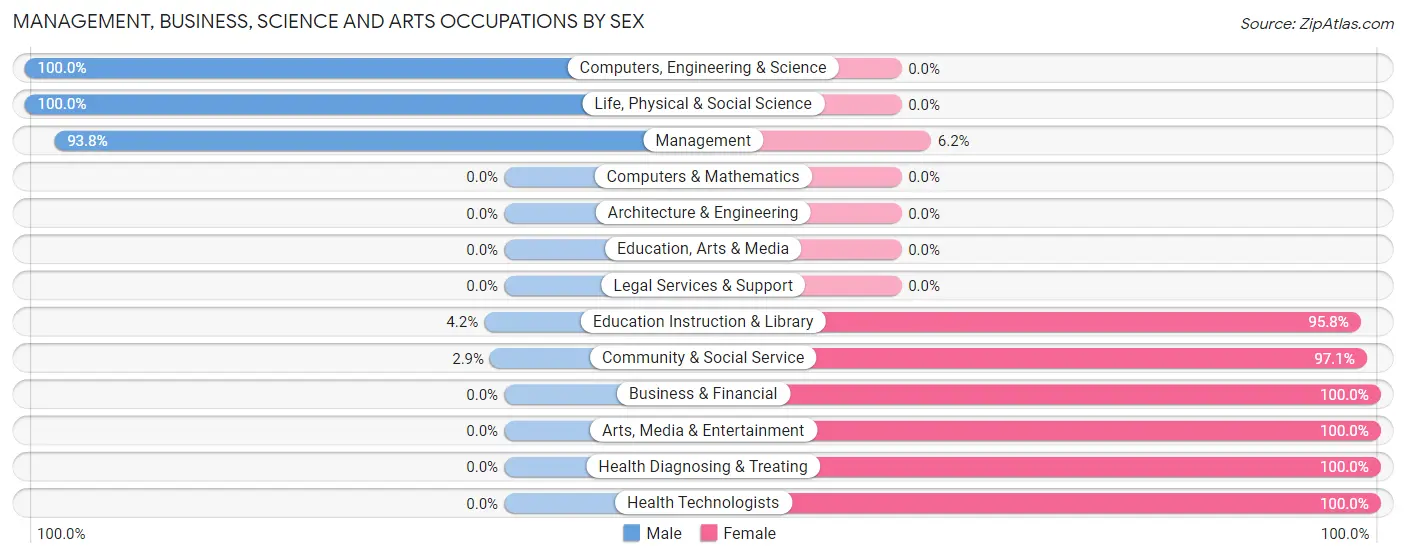 Management, Business, Science and Arts Occupations by Sex in Zip Code 64661