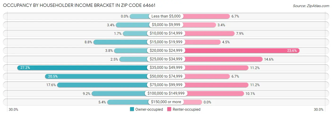 Occupancy by Householder Income Bracket in Zip Code 64661