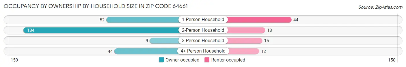 Occupancy by Ownership by Household Size in Zip Code 64661