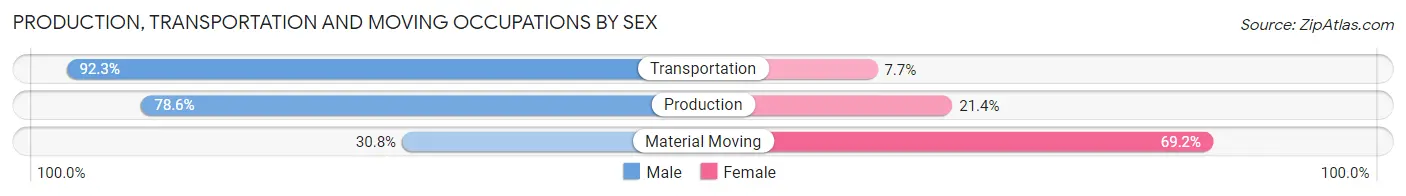 Production, Transportation and Moving Occupations by Sex in Zip Code 64661