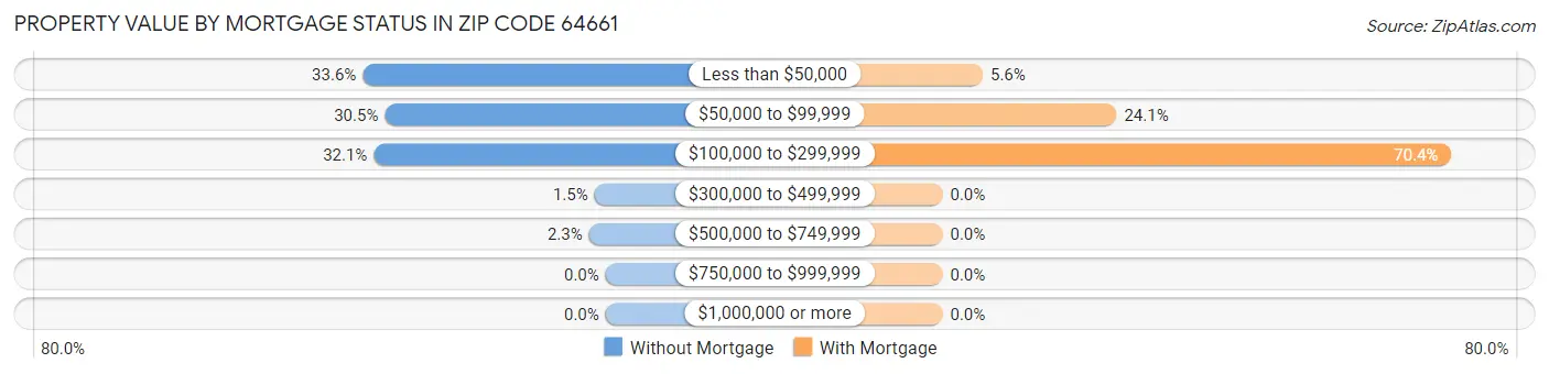 Property Value by Mortgage Status in Zip Code 64661