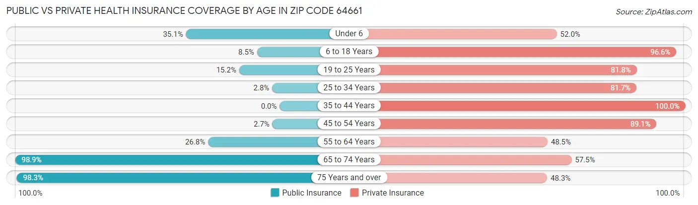 Public vs Private Health Insurance Coverage by Age in Zip Code 64661