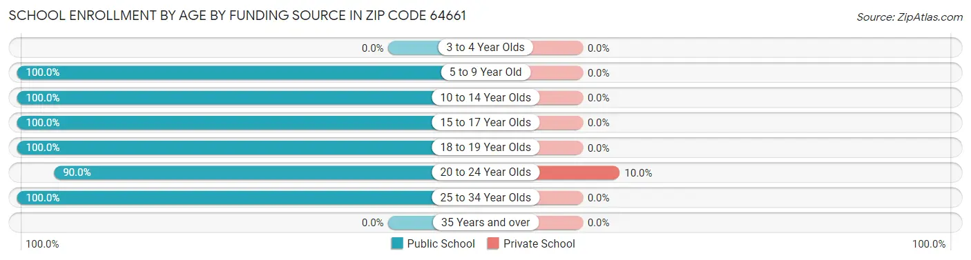 School Enrollment by Age by Funding Source in Zip Code 64661