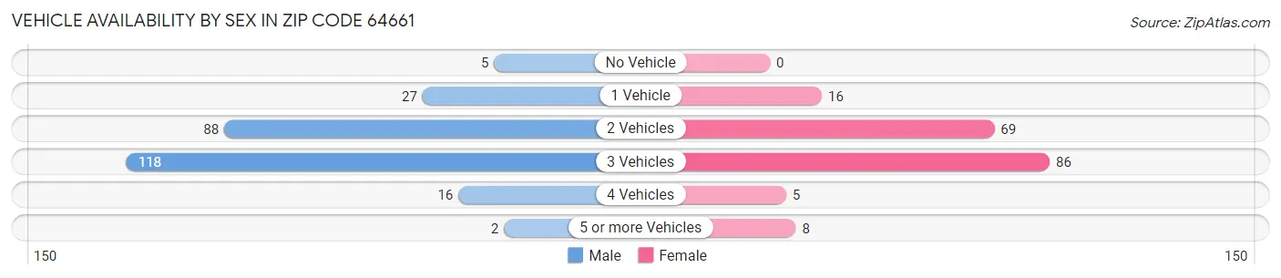 Vehicle Availability by Sex in Zip Code 64661
