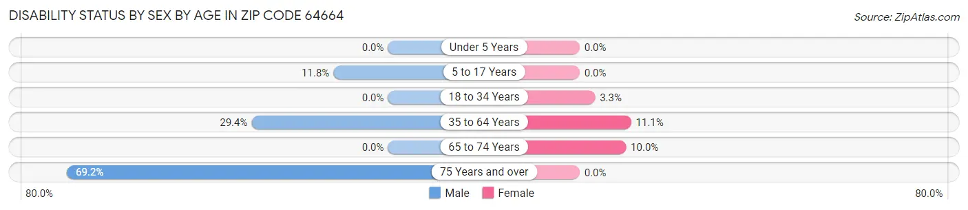 Disability Status by Sex by Age in Zip Code 64664