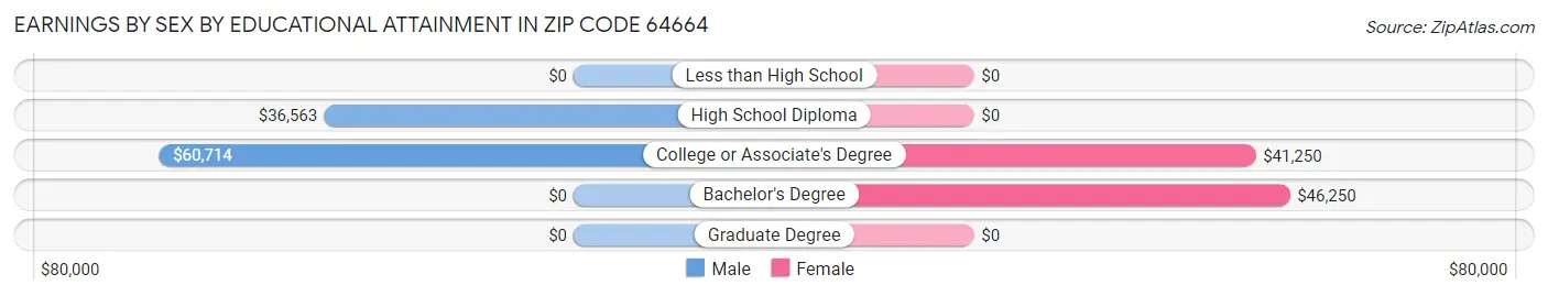 Earnings by Sex by Educational Attainment in Zip Code 64664