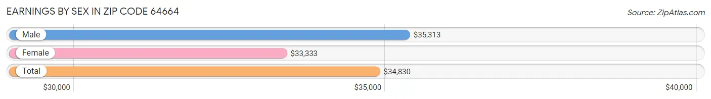 Earnings by Sex in Zip Code 64664