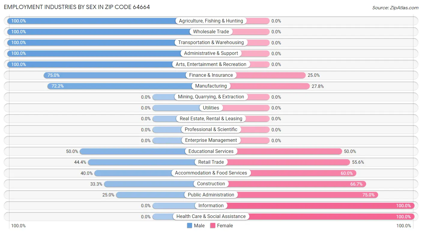 Employment Industries by Sex in Zip Code 64664