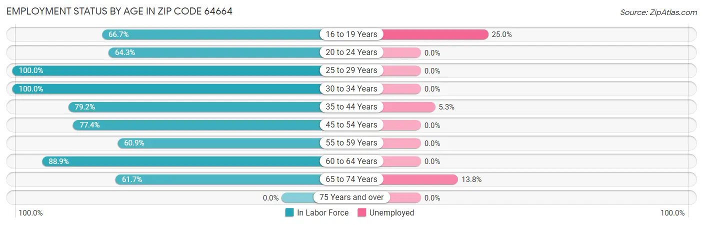 Employment Status by Age in Zip Code 64664
