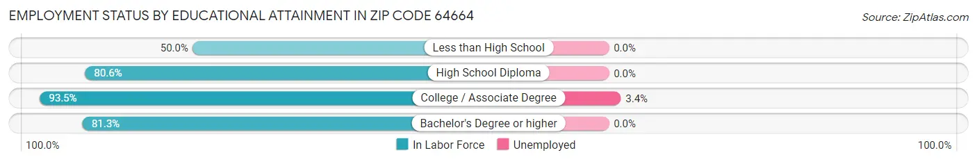 Employment Status by Educational Attainment in Zip Code 64664