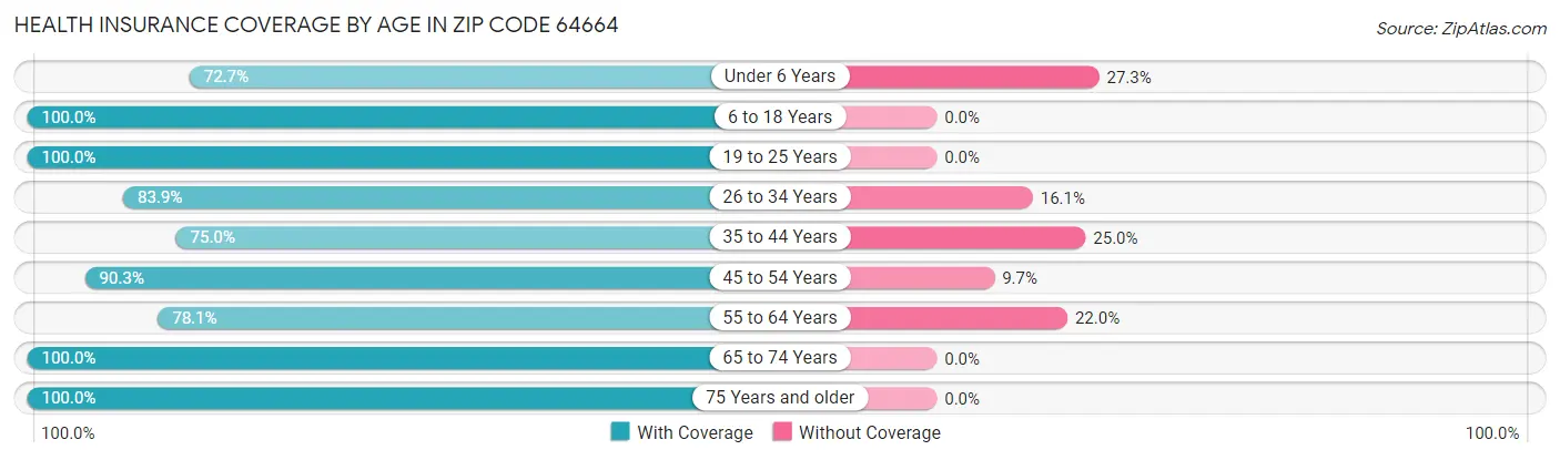 Health Insurance Coverage by Age in Zip Code 64664