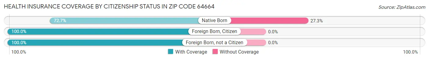 Health Insurance Coverage by Citizenship Status in Zip Code 64664