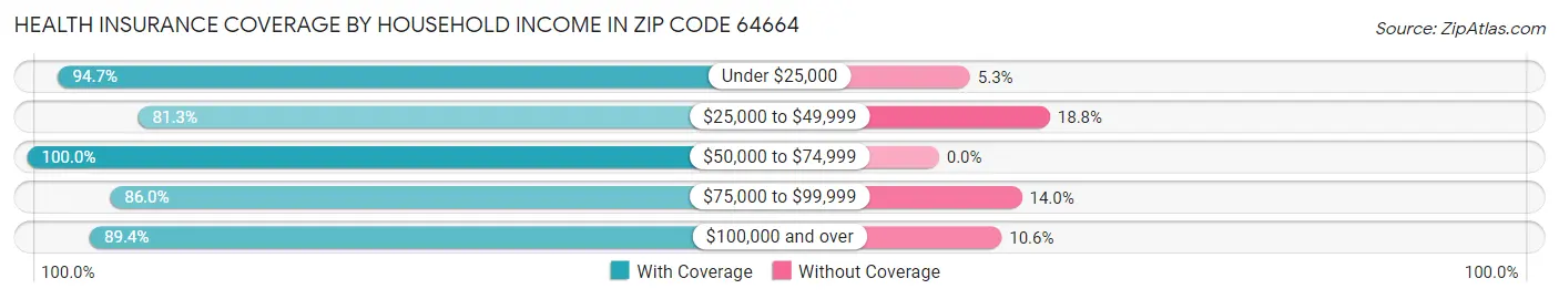 Health Insurance Coverage by Household Income in Zip Code 64664