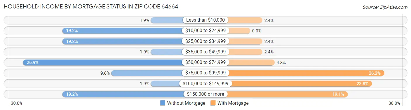 Household Income by Mortgage Status in Zip Code 64664
