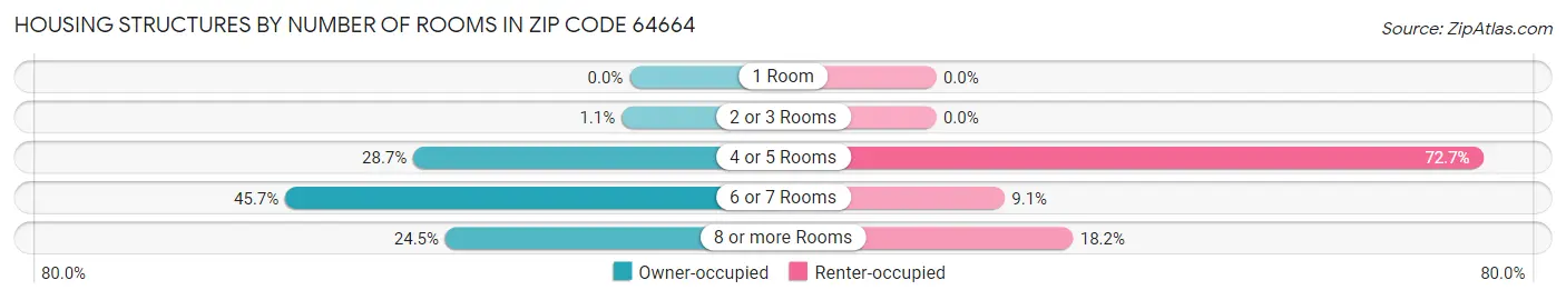 Housing Structures by Number of Rooms in Zip Code 64664