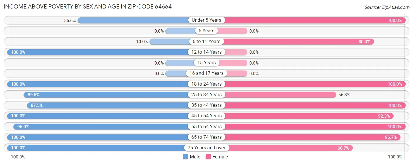 Income Above Poverty by Sex and Age in Zip Code 64664