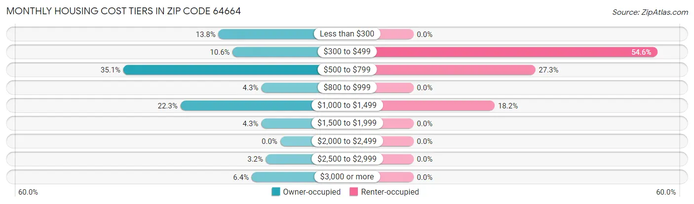 Monthly Housing Cost Tiers in Zip Code 64664