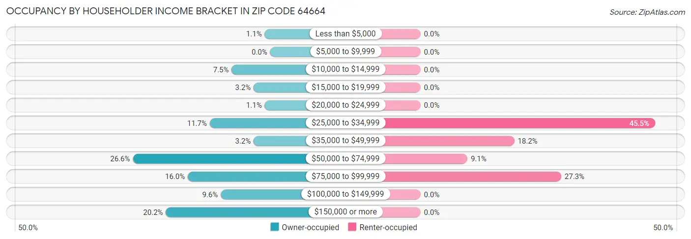 Occupancy by Householder Income Bracket in Zip Code 64664