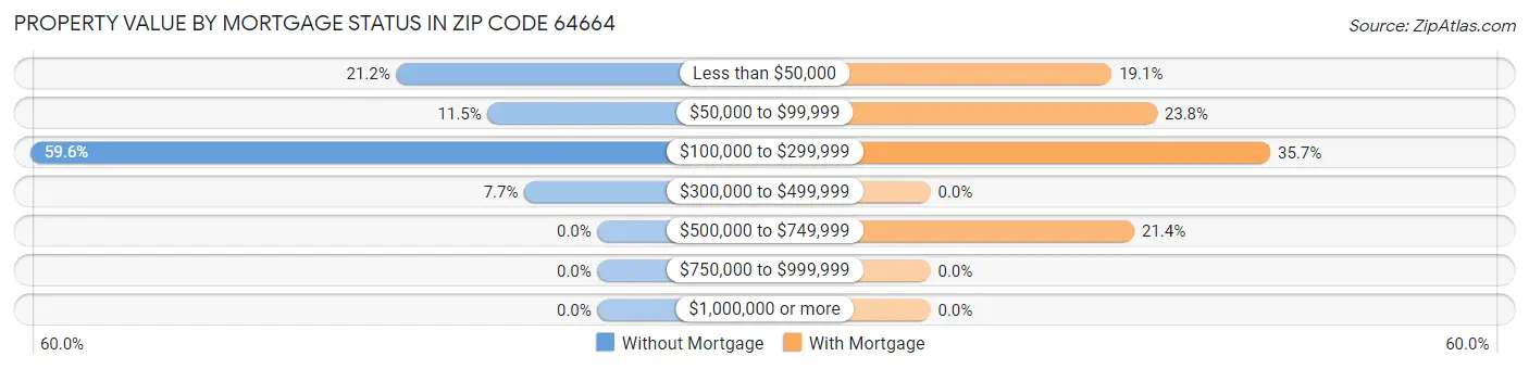 Property Value by Mortgage Status in Zip Code 64664