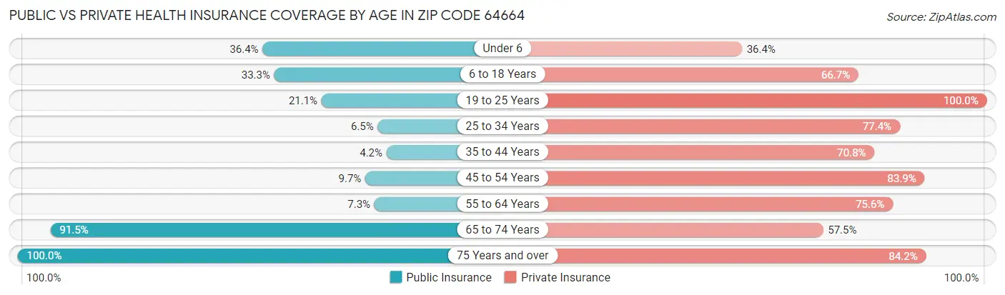 Public vs Private Health Insurance Coverage by Age in Zip Code 64664
