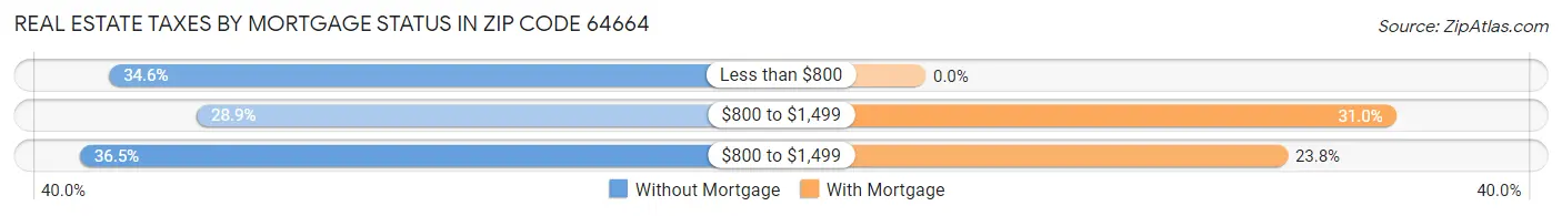 Real Estate Taxes by Mortgage Status in Zip Code 64664