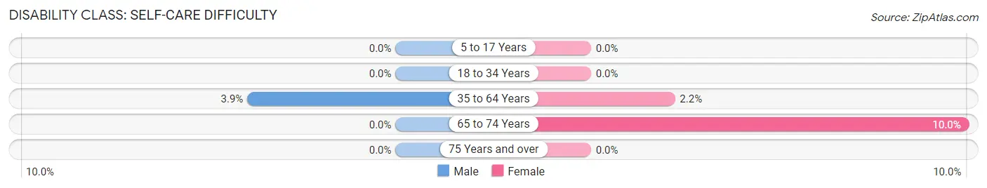 Disability in Zip Code 64664: <span>Self-Care Difficulty</span>