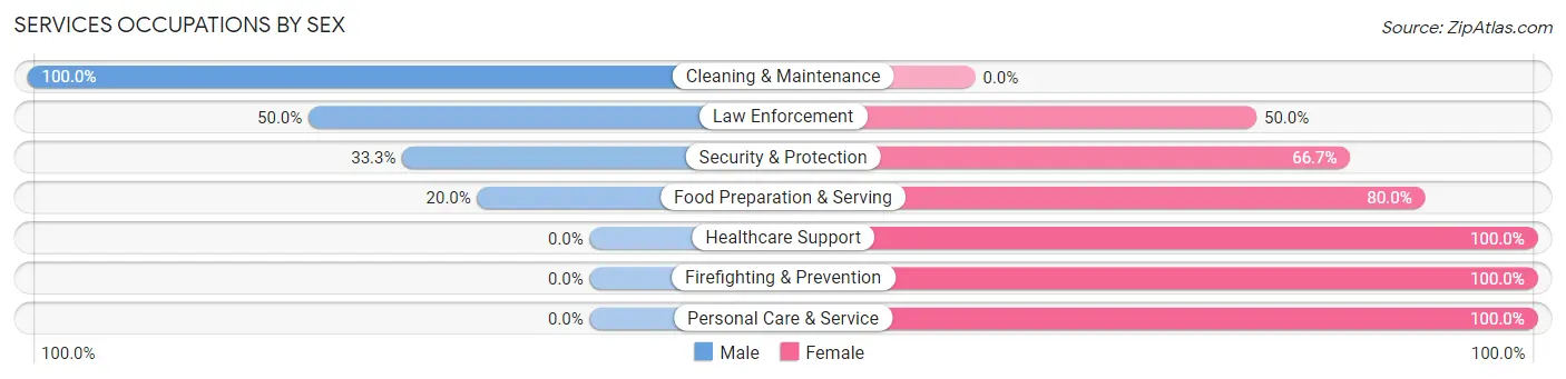 Services Occupations by Sex in Zip Code 64664