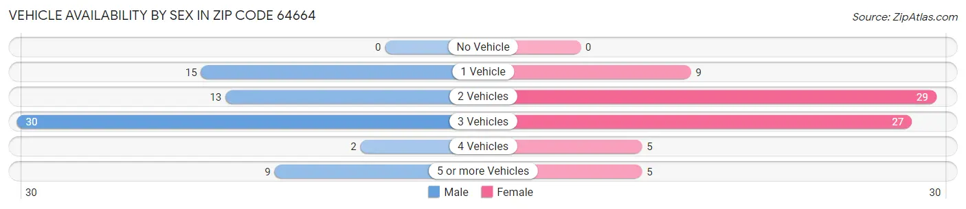 Vehicle Availability by Sex in Zip Code 64664