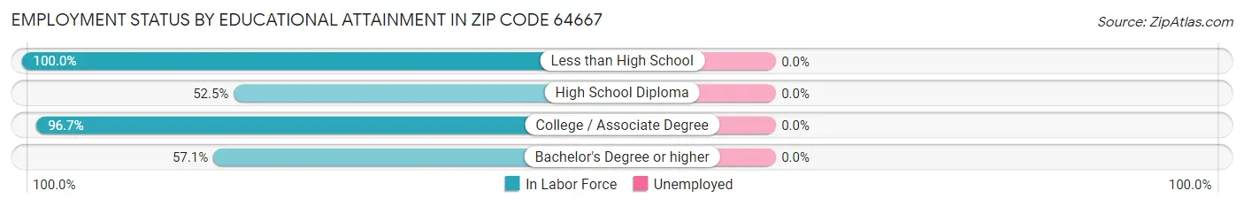Employment Status by Educational Attainment in Zip Code 64667
