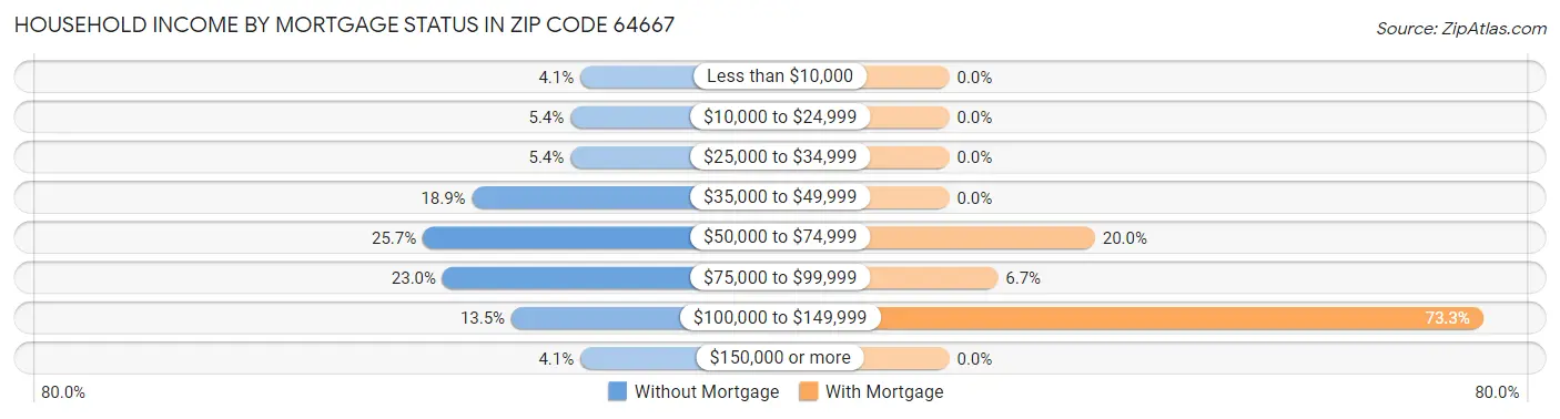 Household Income by Mortgage Status in Zip Code 64667