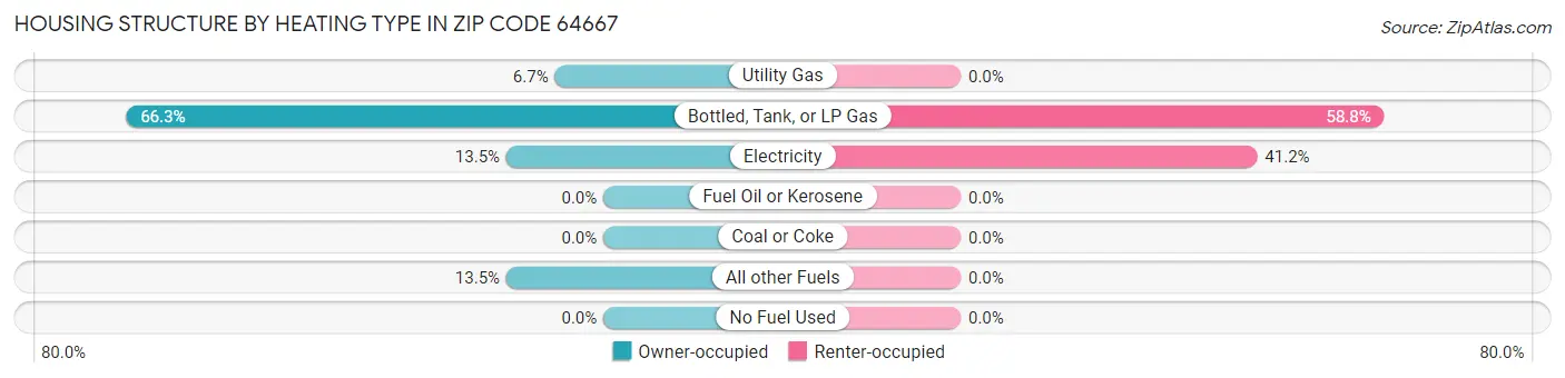 Housing Structure by Heating Type in Zip Code 64667